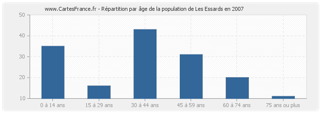 Répartition par âge de la population de Les Essards en 2007
